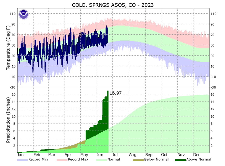 Record Rainfall in Colorado Springs